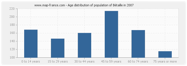 Age distribution of population of Bétaille in 2007