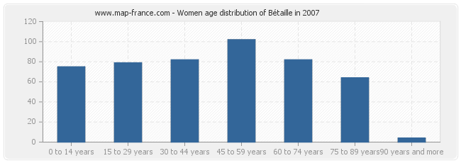 Women age distribution of Bétaille in 2007