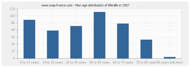Men age distribution of Bétaille in 2007