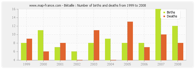 Bétaille : Number of births and deaths from 1999 to 2008