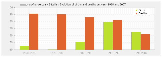 Bétaille : Evolution of births and deaths between 1968 and 2007