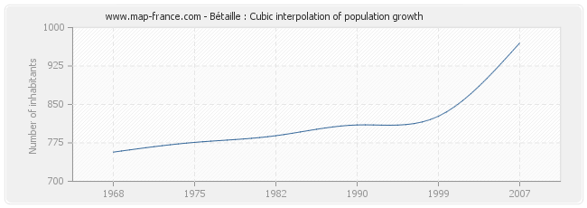 Bétaille : Cubic interpolation of population growth