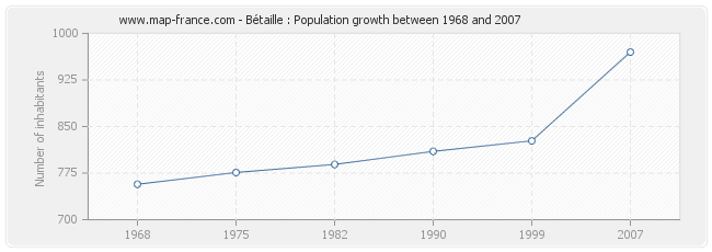 Population Bétaille