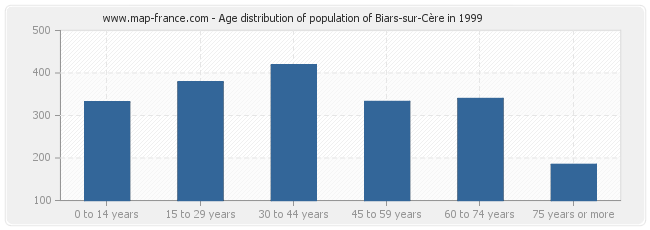 Age distribution of population of Biars-sur-Cère in 1999