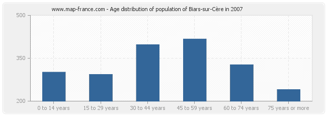 Age distribution of population of Biars-sur-Cère in 2007