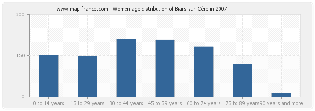 Women age distribution of Biars-sur-Cère in 2007