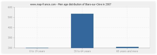 Men age distribution of Biars-sur-Cère in 2007