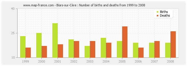 Biars-sur-Cère : Number of births and deaths from 1999 to 2008