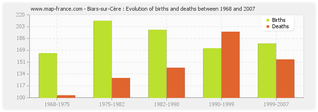 Biars-sur-Cère : Evolution of births and deaths between 1968 and 2007