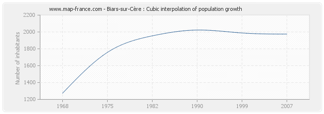 Biars-sur-Cère : Cubic interpolation of population growth