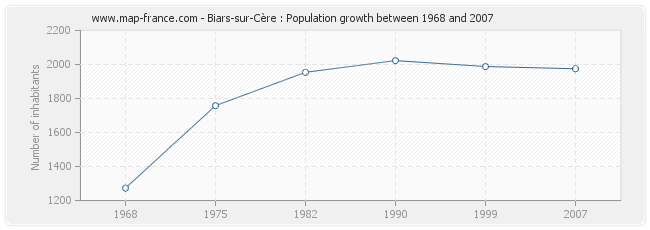 Population Biars-sur-Cère