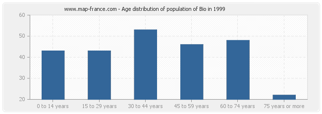 Age distribution of population of Bio in 1999