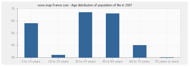 Age distribution of population of Bio in 2007