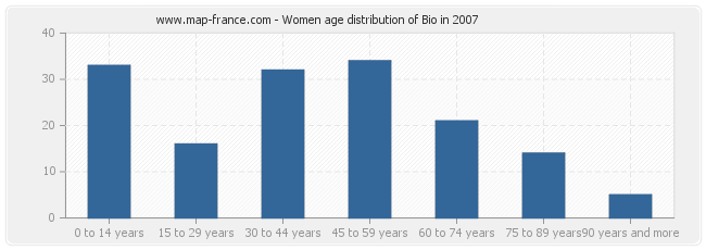 Women age distribution of Bio in 2007