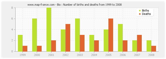 Bio : Number of births and deaths from 1999 to 2008