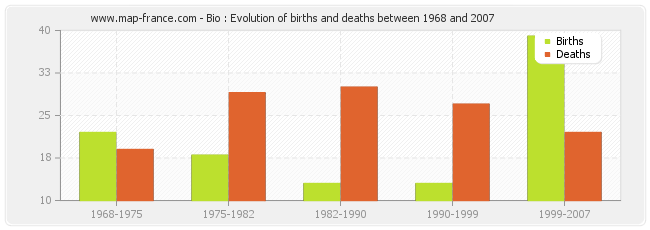 Bio : Evolution of births and deaths between 1968 and 2007