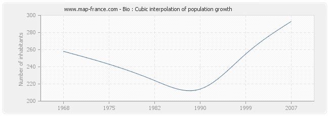 Bio : Cubic interpolation of population growth