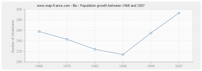 Population Bio