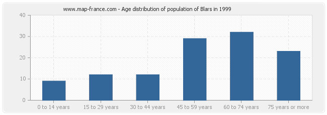 Age distribution of population of Blars in 1999