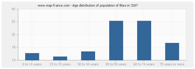 Age distribution of population of Blars in 2007