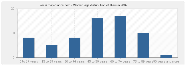 Women age distribution of Blars in 2007