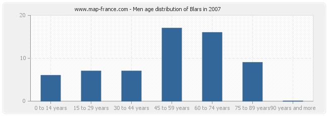 Men age distribution of Blars in 2007