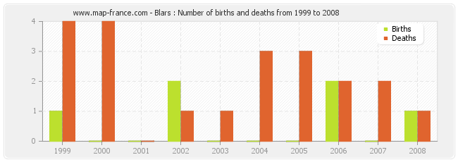 Blars : Number of births and deaths from 1999 to 2008