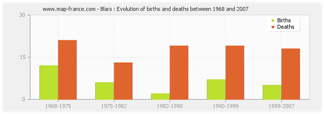 Blars : Evolution of births and deaths between 1968 and 2007