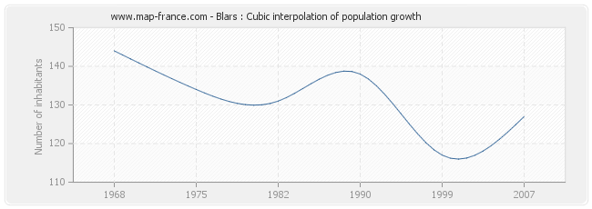 Blars : Cubic interpolation of population growth