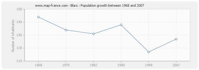Population Blars
