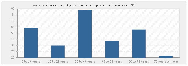 Age distribution of population of Boissières in 1999