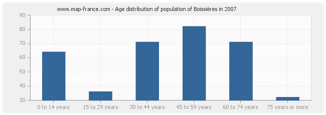 Age distribution of population of Boissières in 2007