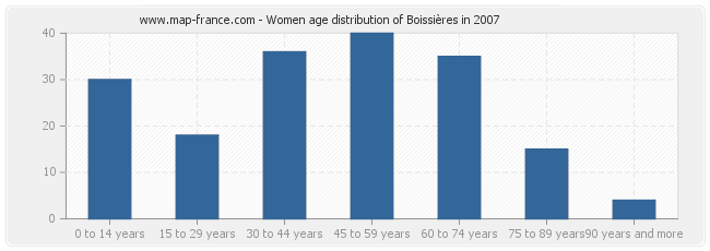 Women age distribution of Boissières in 2007