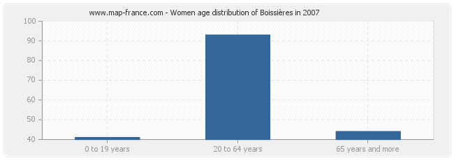 Women age distribution of Boissières in 2007