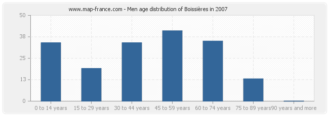 Men age distribution of Boissières in 2007