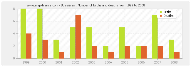 Boissières : Number of births and deaths from 1999 to 2008