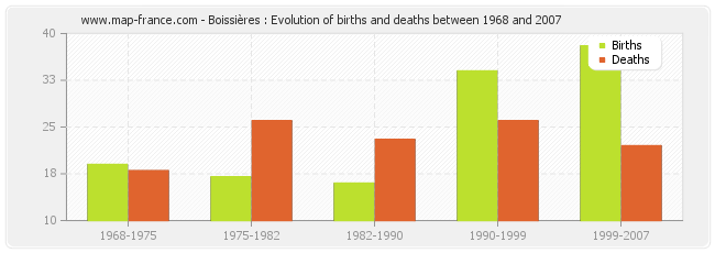Boissières : Evolution of births and deaths between 1968 and 2007