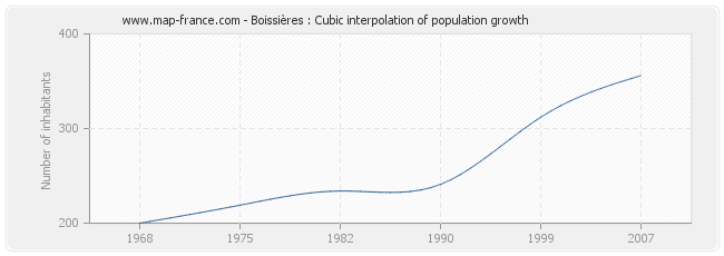 Boissières : Cubic interpolation of population growth
