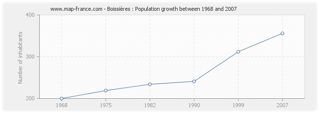 Population Boissières