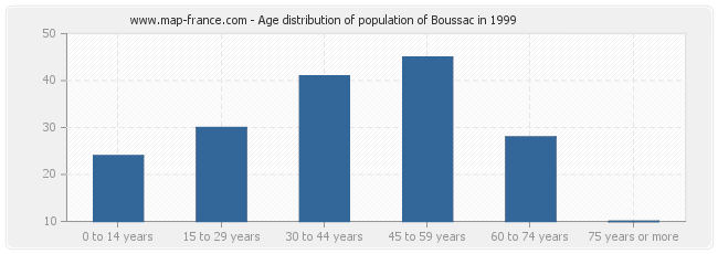 Age distribution of population of Boussac in 1999