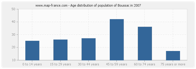 Age distribution of population of Boussac in 2007