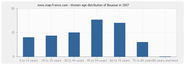 Women age distribution of Boussac in 2007