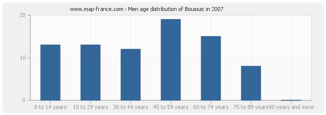 Men age distribution of Boussac in 2007