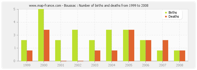 Boussac : Number of births and deaths from 1999 to 2008