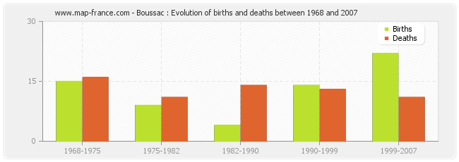 Boussac : Evolution of births and deaths between 1968 and 2007