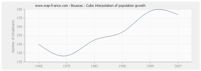 Boussac : Cubic interpolation of population growth