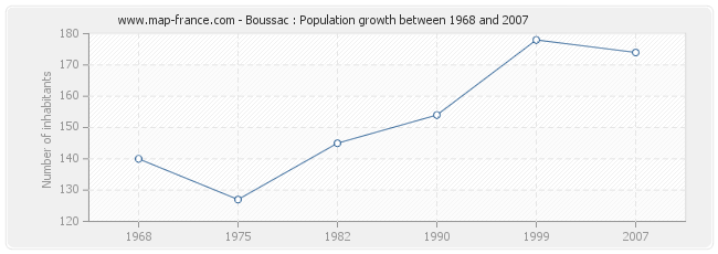 Population Boussac