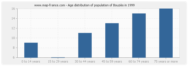 Age distribution of population of Bouziès in 1999