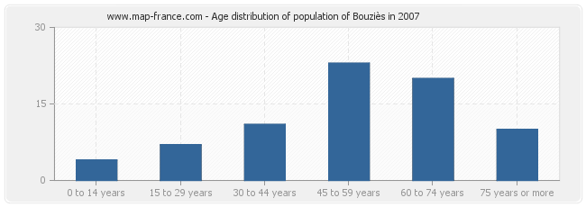 Age distribution of population of Bouziès in 2007