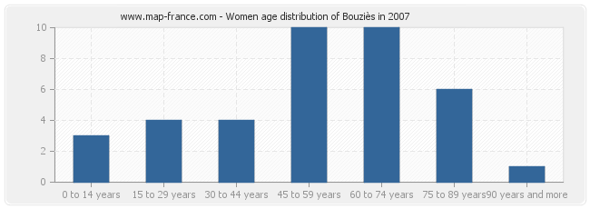 Women age distribution of Bouziès in 2007